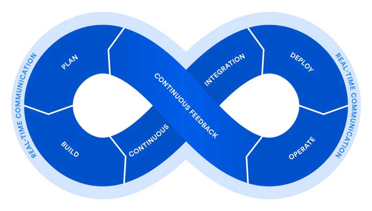 Der DevOps-Kreislauf von Plan bis Operate